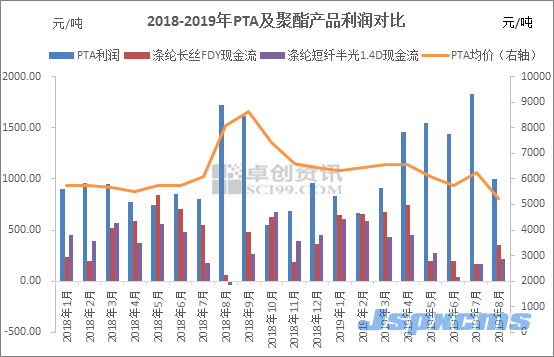 王姗：利润回吐 PTA安全边际加大_巴豆酸,石墨粉,硫酸氢钠,二氧化氯消毒剂,食品级氢氧化钙