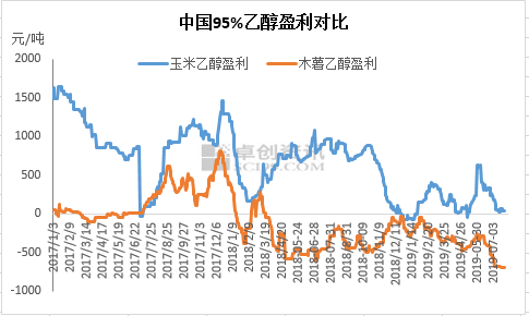 乙醇：玉米乙醇全年产量或有望超去年_巴豆酸,石墨粉,硫酸氢钠,二氧化氯消毒剂,食品级氢氧化钙
